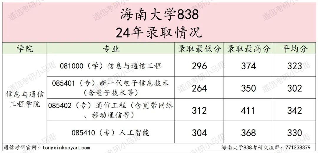 图片[14]-报过的都真香！今年这211不得炸？海南大学838-梦马考研