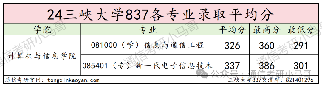 图片[11]-爆了爆了！学硕大爆冷，专硕复录比高达1.7！三峡大学837-梦马考研