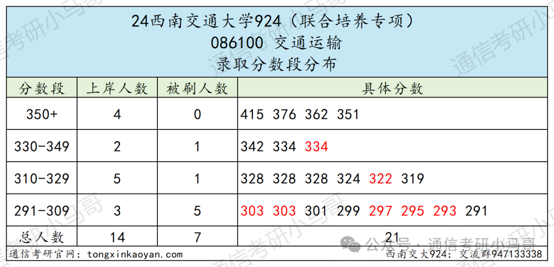图片[27]-成都最热211！炸中炸！成电之下，无与匹敌。西南交通大学924-梦马考研