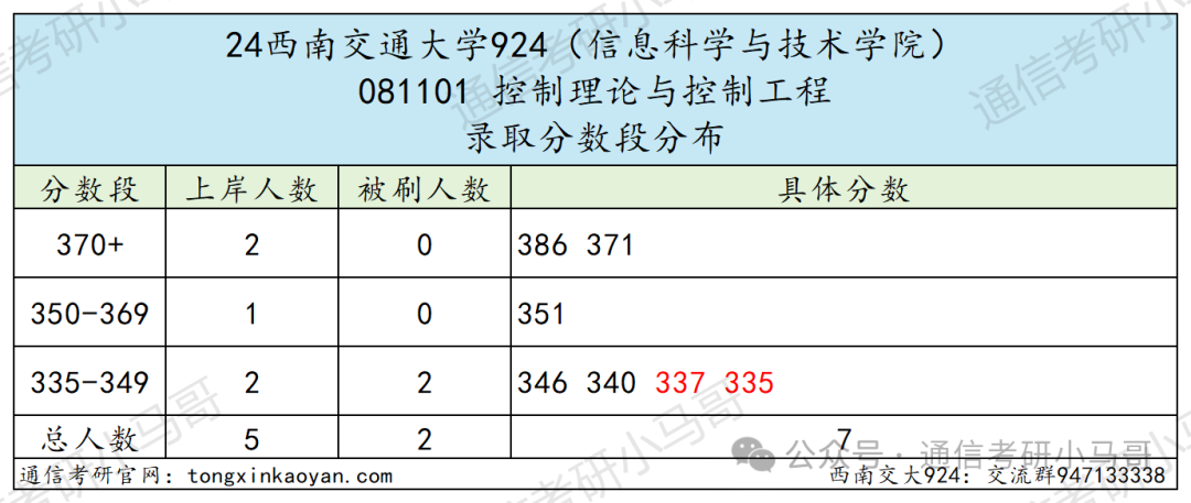 图片[8]-成都最热211！炸中炸！成电之下，无与匹敌。西南交通大学924-梦马考研