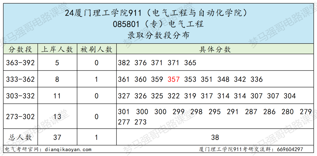 图片[14]-第二年招生，仅招专硕，超好考！厦门理工学院911-电气考研