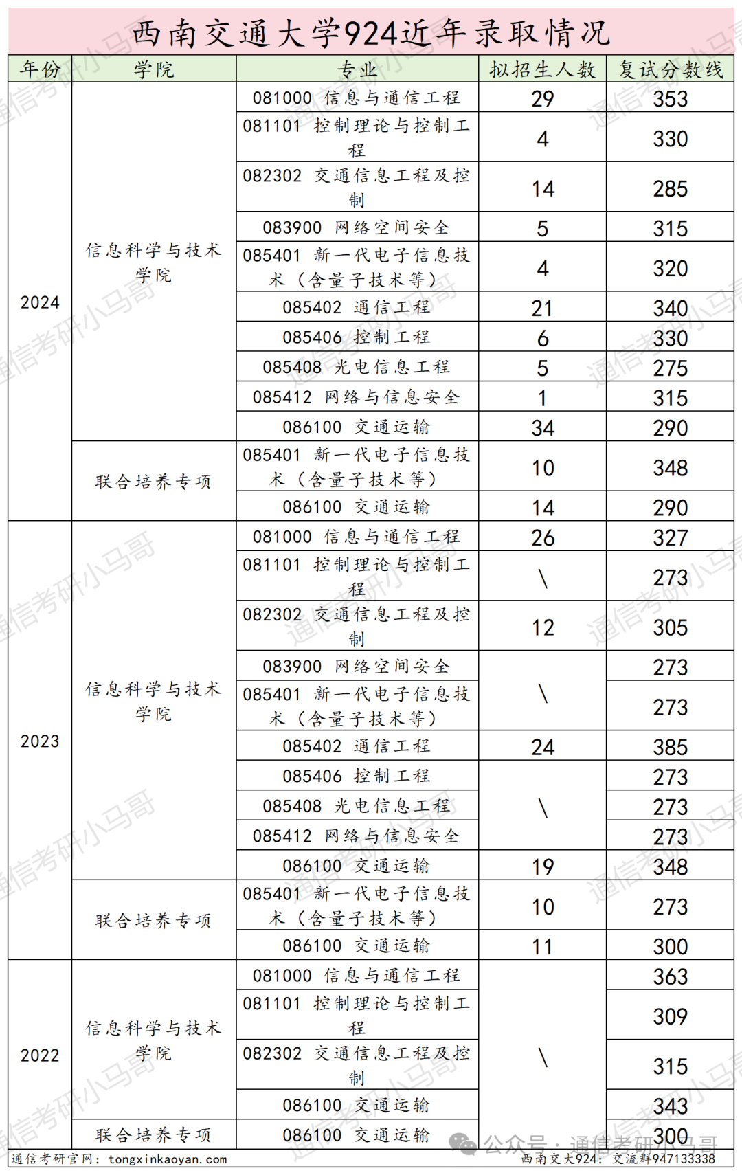 图片[30]-成都最热211！炸中炸！成电之下，无与匹敌。西南交通大学924-梦马考研