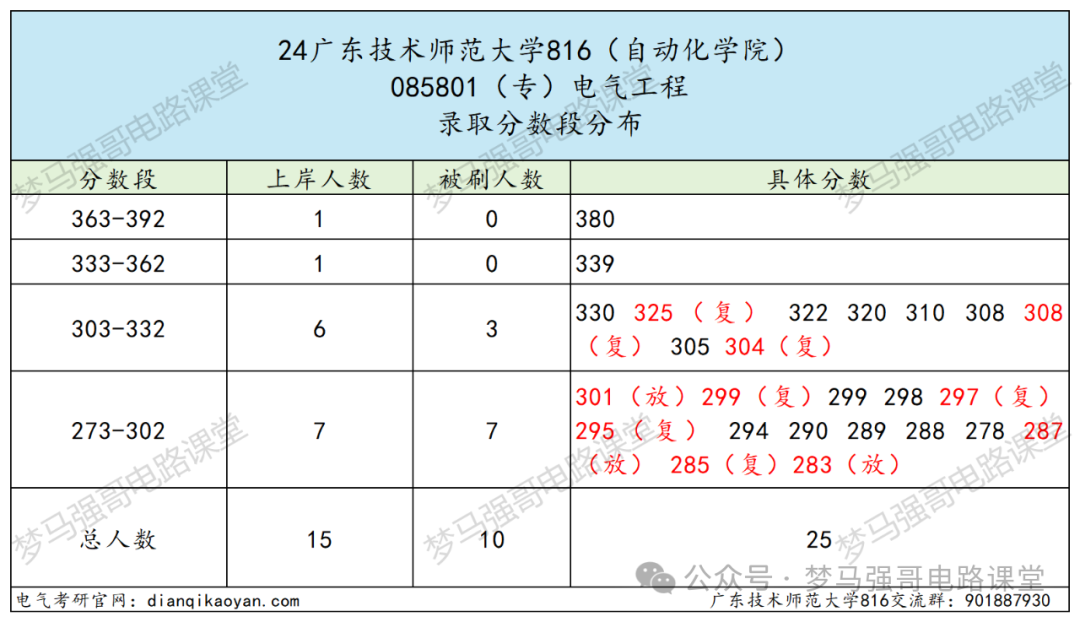图片[8]-招生人数不多，复试不及格率竟达到70%！广东技术师范大学816-电气考研