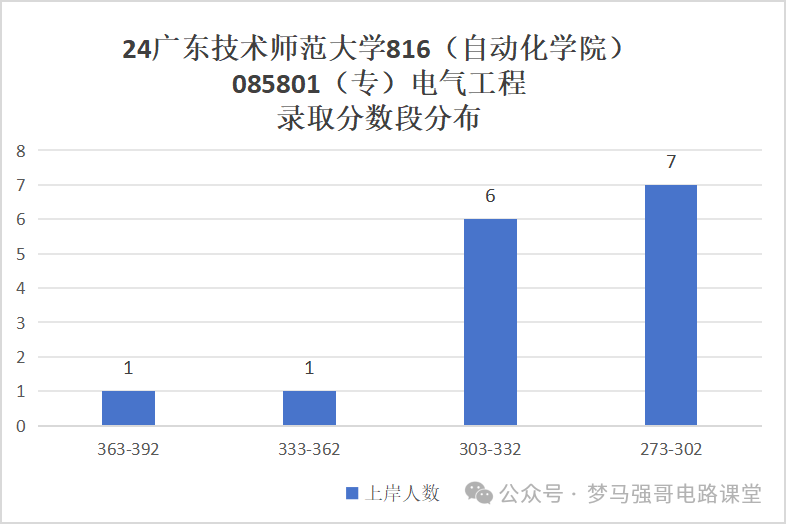 图片[9]-招生人数不多，复试不及格率竟达到70%！广东技术师范大学816-电气考研