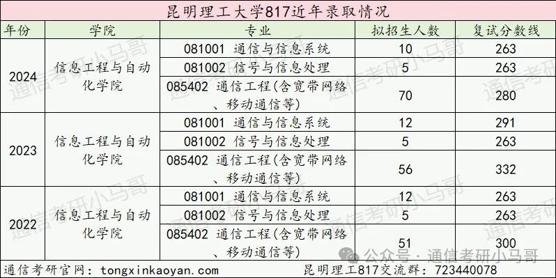 图片[13]-去年说性价比高，今年反而爆降52分！？昆明理工大学817-梦马考研