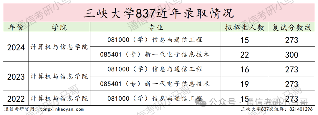 图片[12]-爆了爆了！学硕大爆冷，专硕复录比高达1.7！三峡大学837-梦马考研