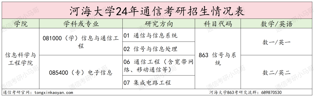 图片[2]-热门211，首年改考，所有专业爆降50多分，爆炸预定！河海大学863-梦马考研