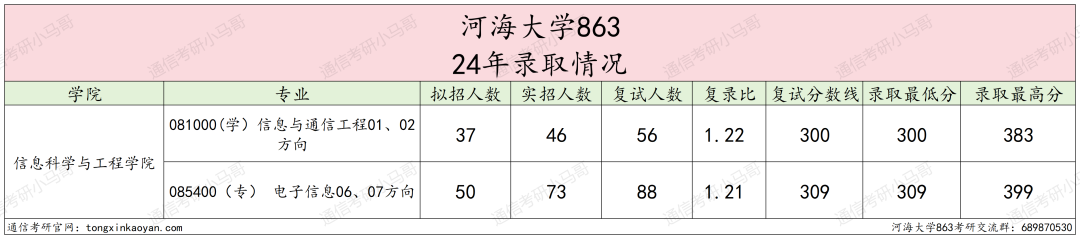 图片[6]-热门211，首年改考，所有专业爆降50多分，爆炸预定！河海大学863-梦马考研