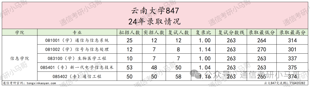 图片[6]-一个211，学硕第一才301分，专业课均分仅80分。考神仙呢？云南大学847-梦马考研
