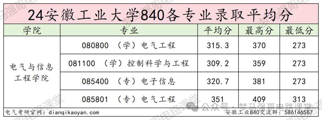 图片[15]-太好考！保护一志愿，一所低调有实力的院校！安徽工业大学840-电气考研