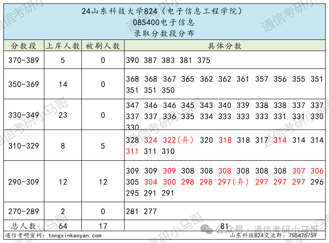 图片[11]-逆天！这所院校今年可能要炸！山东科技大学824-梦马考研