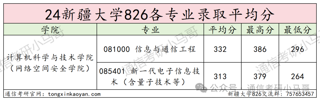 图片[9]-王炸！宝藏211！考公人天菜！定向选调在列！最低分264上岸！新疆大学826-梦马考研