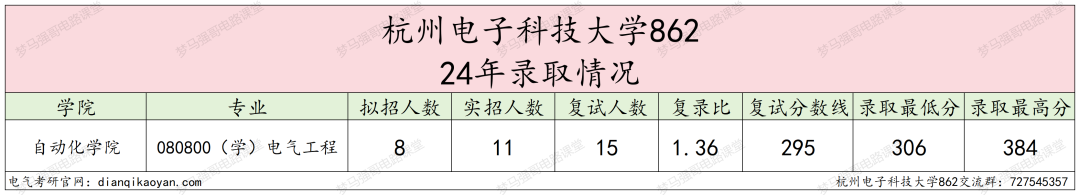 图片[5]-下沙小清华，仅招学硕！杭州电子科技大学862-电气考研