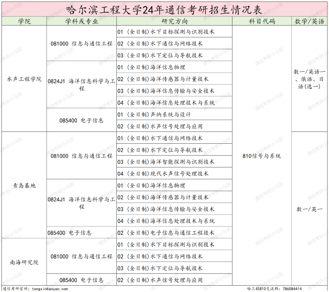 去年我避雷的院校，今年还好吗？哈尔滨工程大学810-梦马考研