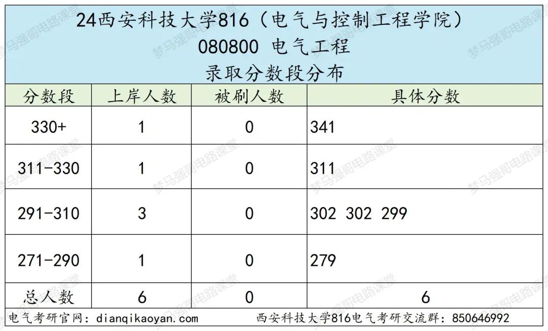 图片[7]-地处西安，学硕大爆冷，过线就要！西安科技大学816-电气考研