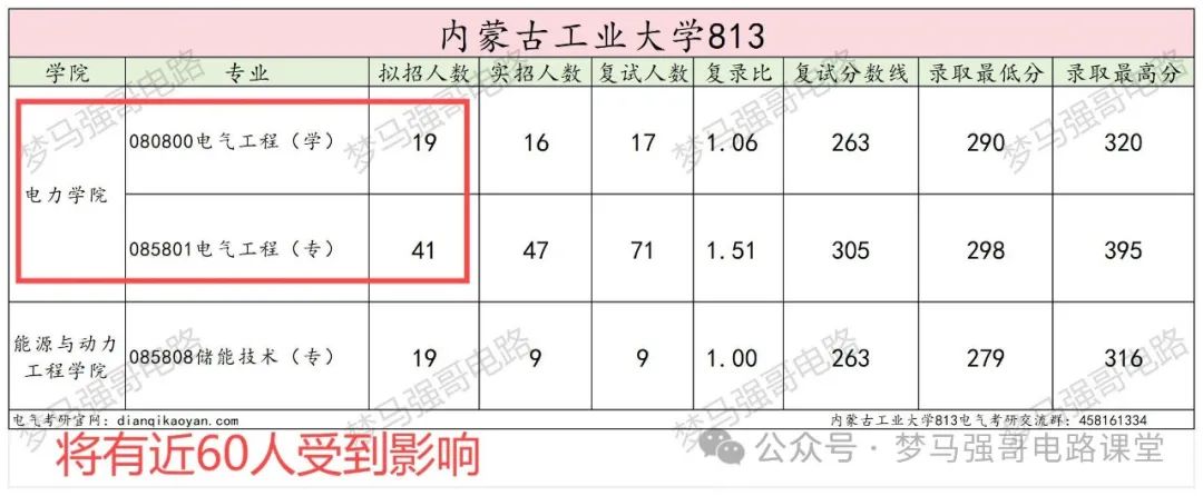 图片[3]-注意！这所院校考试大纲有变动！内蒙古工业大学813-电气考研
