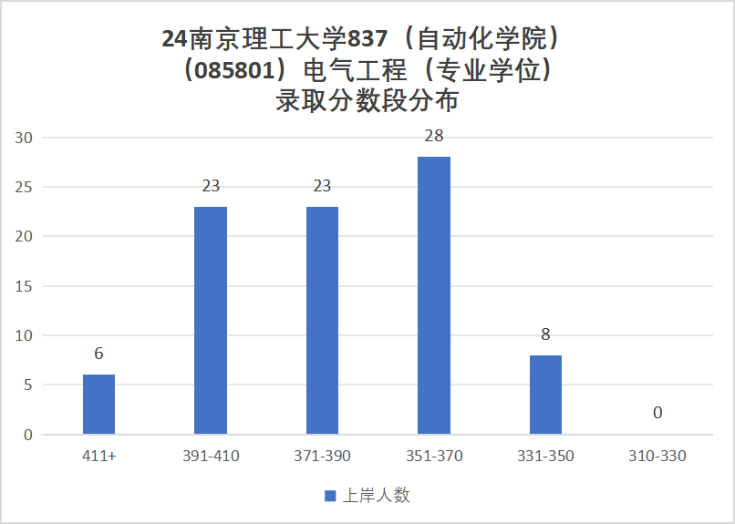 图片[18]-国防七子之一，专硕复录比高达2.53！南京理工大学837-电气考研