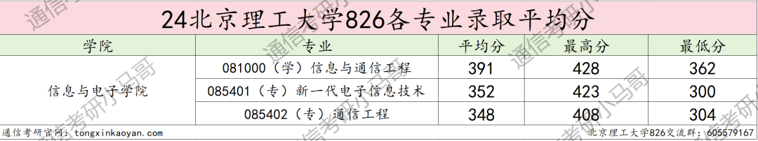 图片[11]-真·捡漏，985评级A+，扩招一倍！北京理工大学826-梦马考研