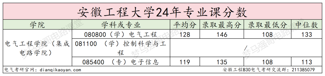 图片[13]-招不满，保护一志愿，基本不刷人！安徽工程大学830-电气考研
