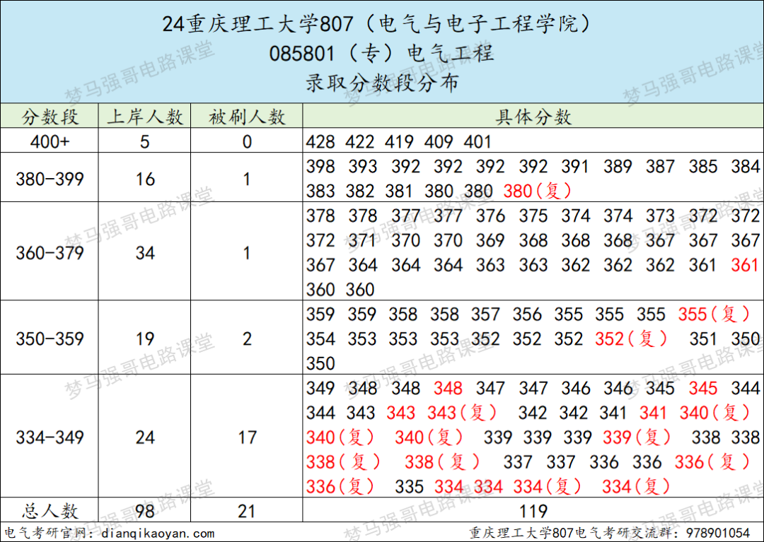 图片[7]-“兵工七子”之一，热度连年上涨！重庆理工大学807-电气考研