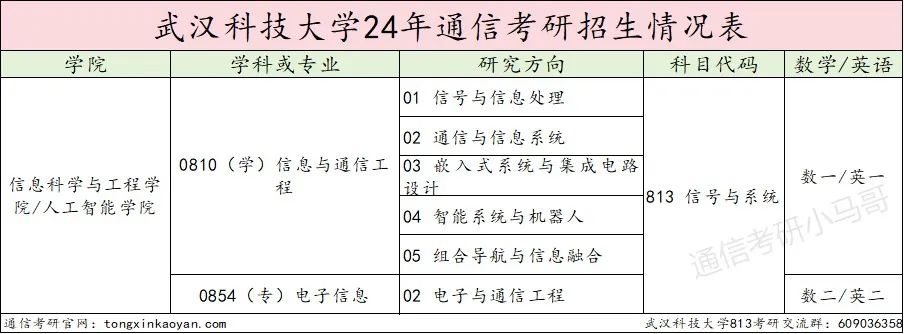 图片[2]-爆炸！第五被刷！专硕大舞台，有胆你就来！武汉科技大学813-梦马考研