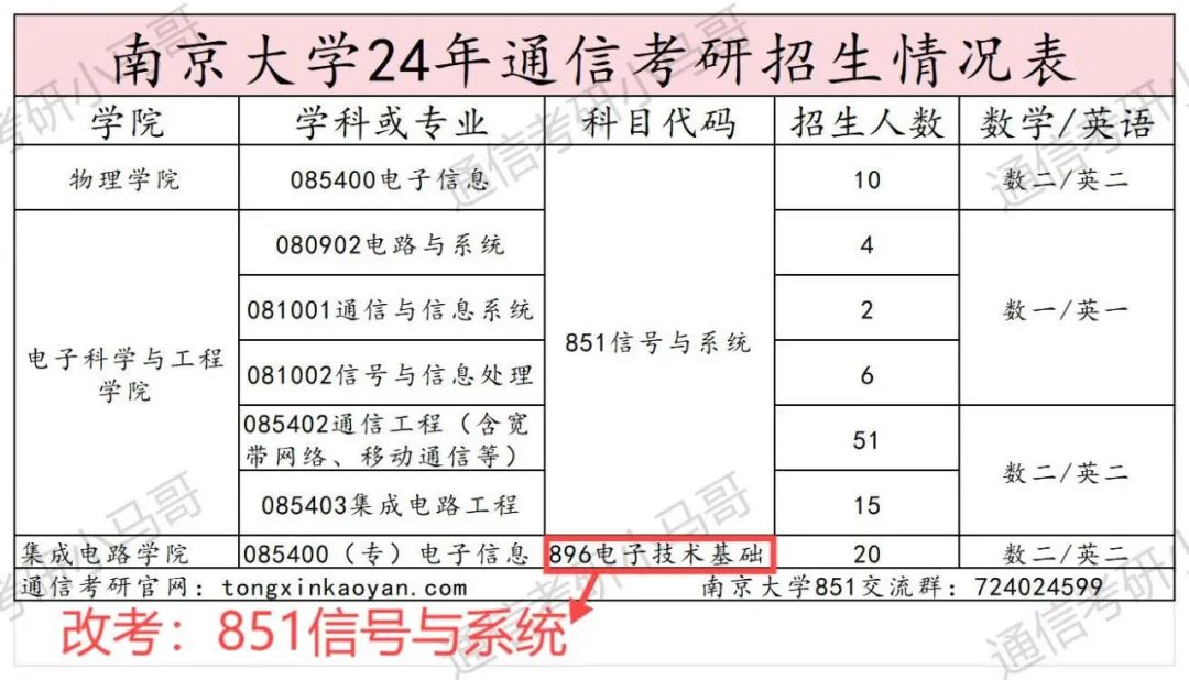 图片[1]-改考！顶级C9变动！热乎的！-梦马考研