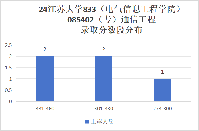图片[16]-奇怪，这所大学竟然会招不满？江苏大学833-电气考研