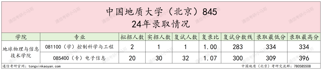 图片[5]-爆炸！京都211，竟只刷两人！25会炸吗？中国地质大学845-梦马考研