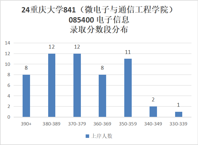 图片[9]-这所985首年改考，学硕395竟没学上？！重庆大学841-梦马考研