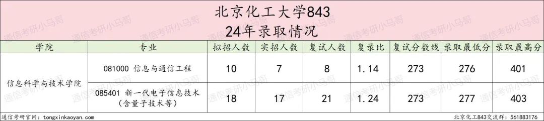 图片[4]-爆冷211，复试线即国家线！今年可能炸！北京化工大学843-梦马考研