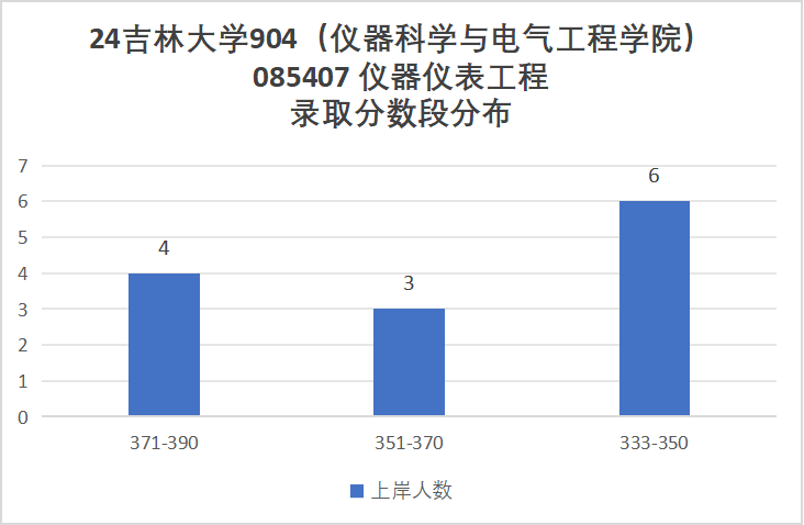 图片[13]-东北顶尖985！24所有专业上涨，最大涨幅41分！吉林大学904-电气考研