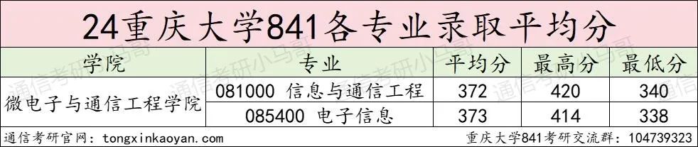 图片[10]-这所985首年改考，学硕395竟没学上？！重庆大学841-梦马考研