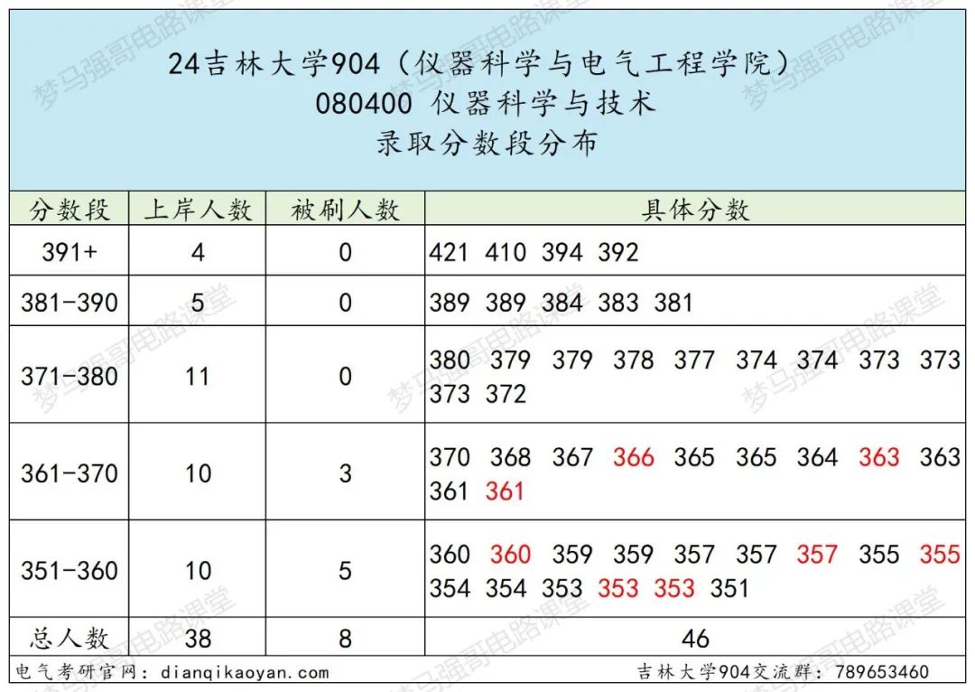 图片[7]-东北顶尖985！24所有专业上涨，最大涨幅41分！吉林大学904-电气考研
