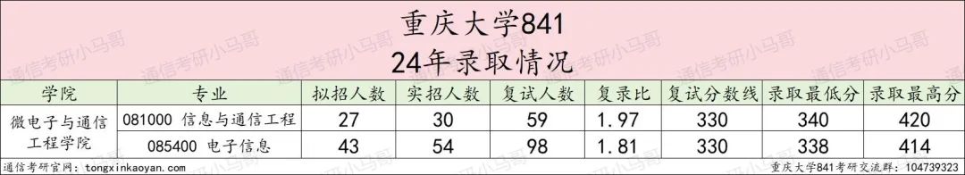 图片[5]-这所985首年改考，学硕395竟没学上？！重庆大学841-梦马考研