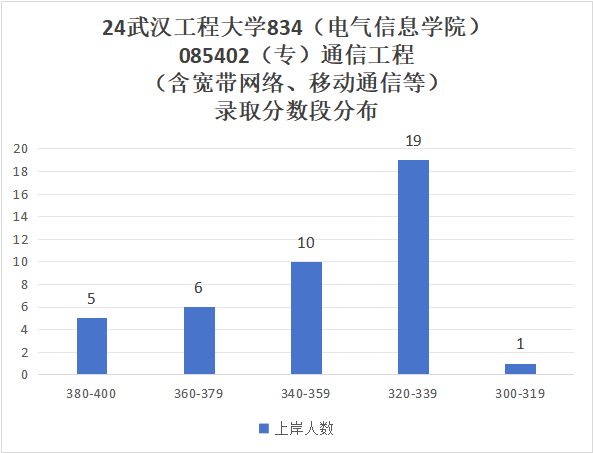 图片[8]-卷成麻花，专硕爆炸！专业课太简单！武汉工程大学834-梦马考研