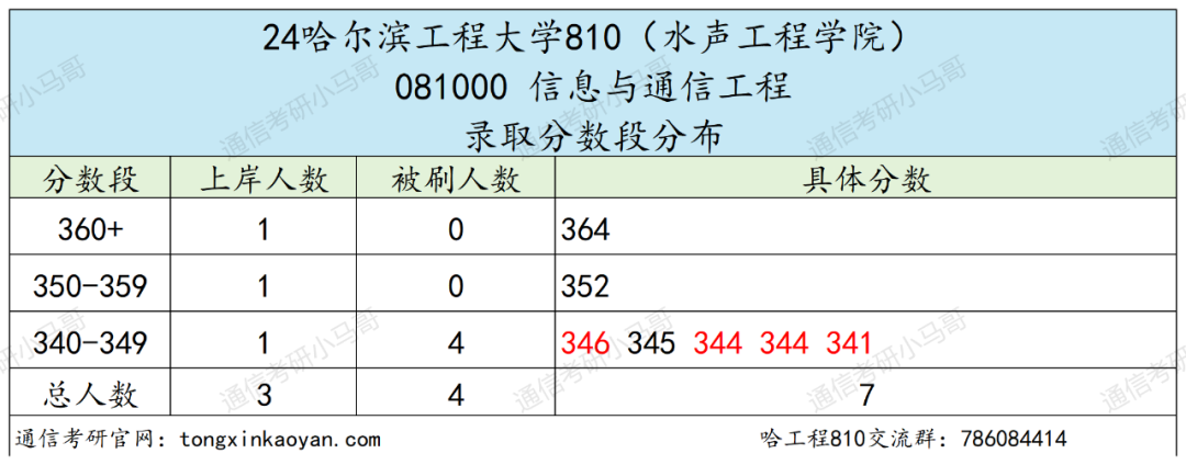 图片[6]-去年我避雷的院校，今年还好吗？哈尔滨工程大学810-梦马考研