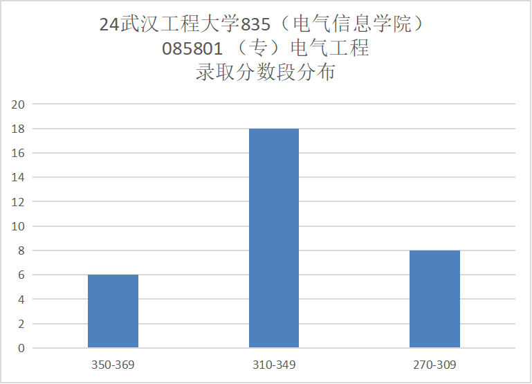 图片[8]-年年国家线，性价比很高的院校！武汉工程大学835-电气考研