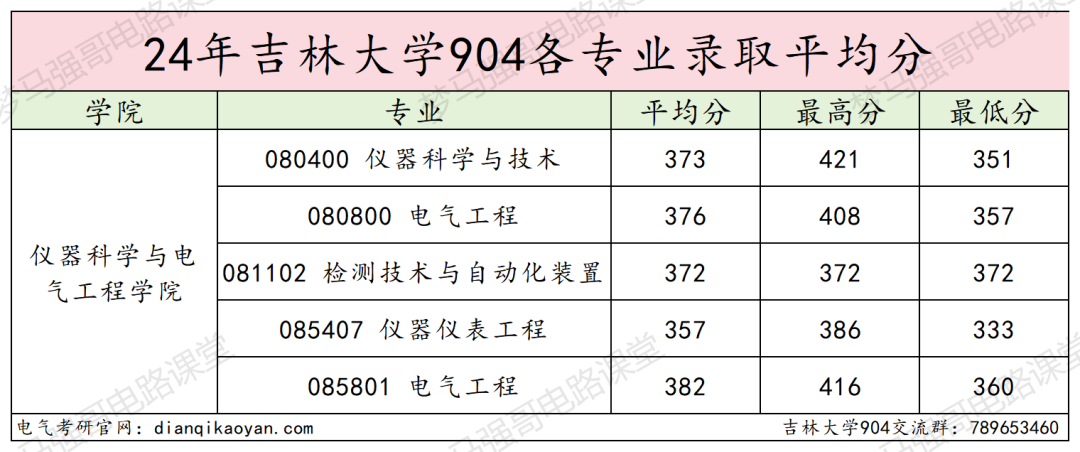 图片[16]-东北顶尖985！24所有专业上涨，最大涨幅41分！吉林大学904-电气考研