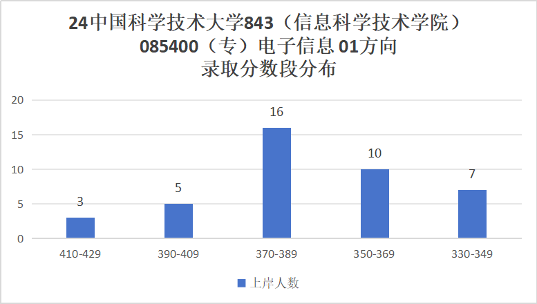 图片[10]-C9，专业课难度天花板！扩招一倍！中国科学技术大学843-梦马考研