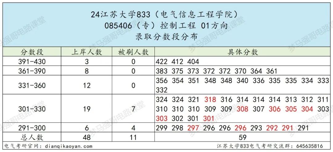 图片[17]-奇怪，这所大学竟然会招不满？江苏大学833-电气考研
