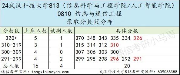 图片[7]-爆炸！第五被刷！专硕大舞台，有胆你就来！武汉科技大学813-梦马考研