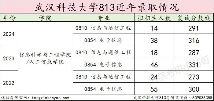 图片[12]-爆炸！第五被刷！专硕大舞台，有胆你就来！武汉科技大学813-梦马考研