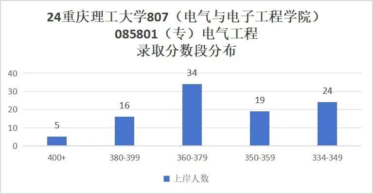 图片[8]-“兵工七子”之一，热度连年上涨！重庆理工大学807-电气考研