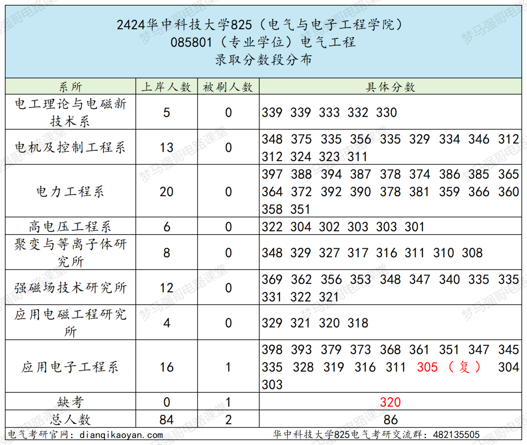 图片[12]-考上的有福了，36个食堂，保护一志愿，只刷低分！华中科技大学825-电气考研