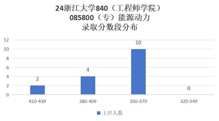 图片[11]-TOP3的985，一起来看神仙打架！浙江大学840-电气考研