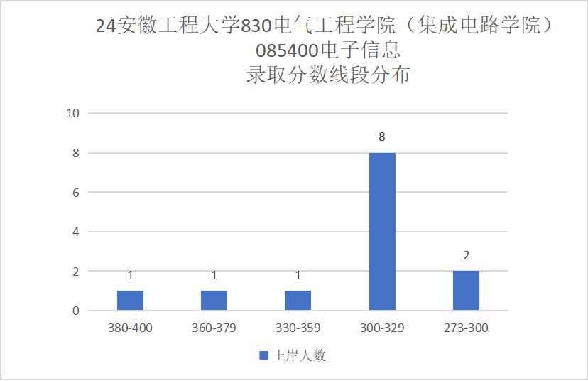 图片[10]-招不满，保护一志愿，基本不刷人！安徽工程大学830-电气考研
