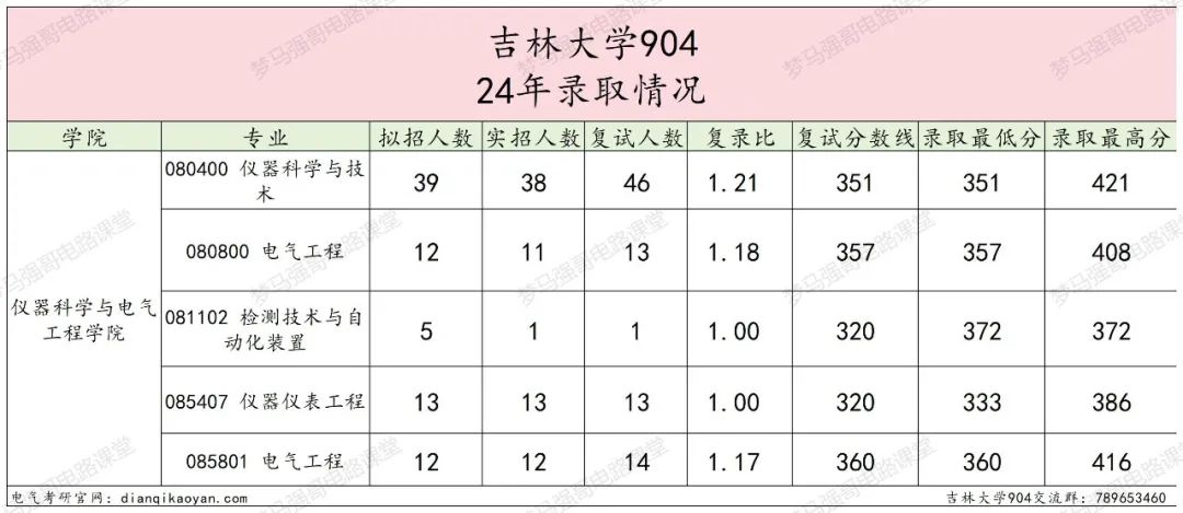 图片[6]-东北顶尖985！24所有专业上涨，最大涨幅41分！吉林大学904-电气考研