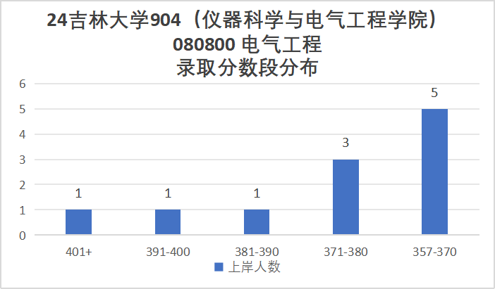 图片[10]-东北顶尖985！24所有专业上涨，最大涨幅41分！吉林大学904-电气考研