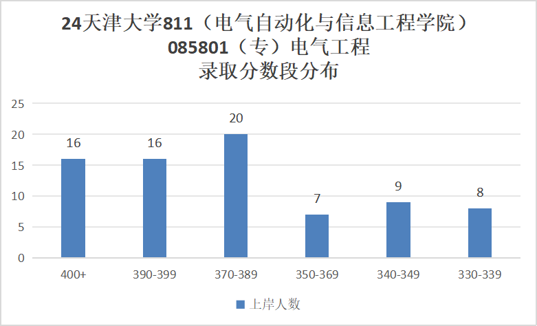 图片[9]-24年电气考研多少分能上天津大学？天津大学811择校-电气考研