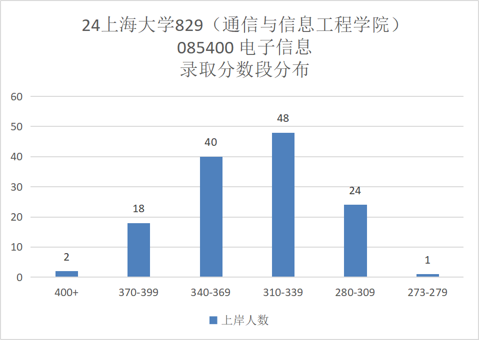 图片[11]-捡漏魔都211，扩招71人！今年要当心！上海大学829-梦马考研